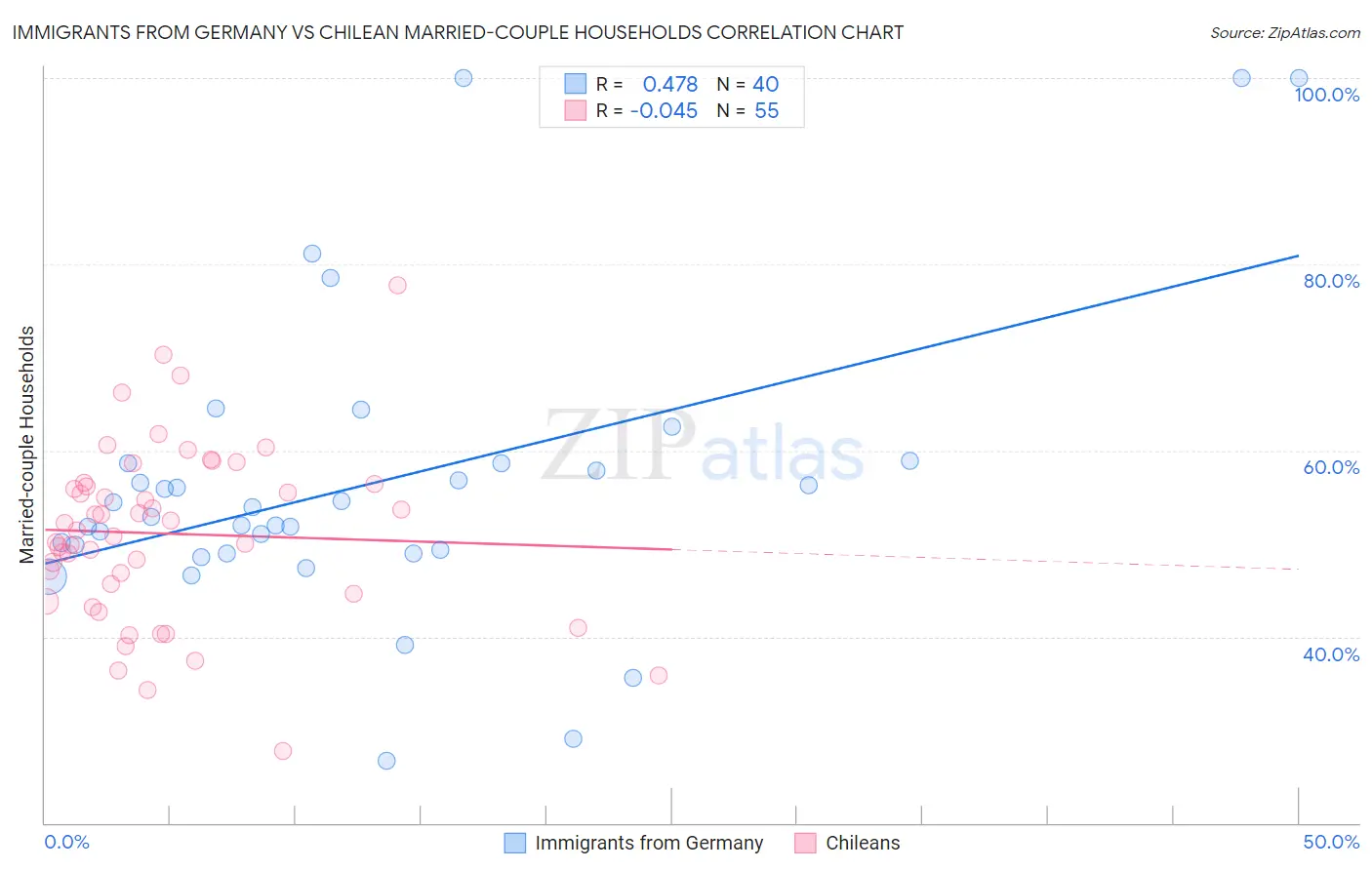Immigrants from Germany vs Chilean Married-couple Households