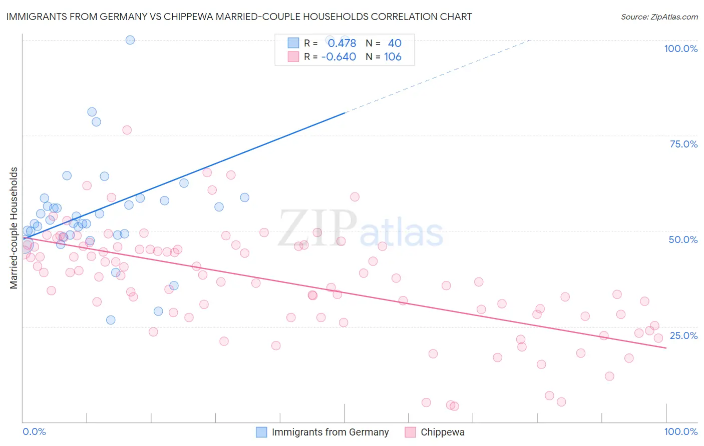 Immigrants from Germany vs Chippewa Married-couple Households