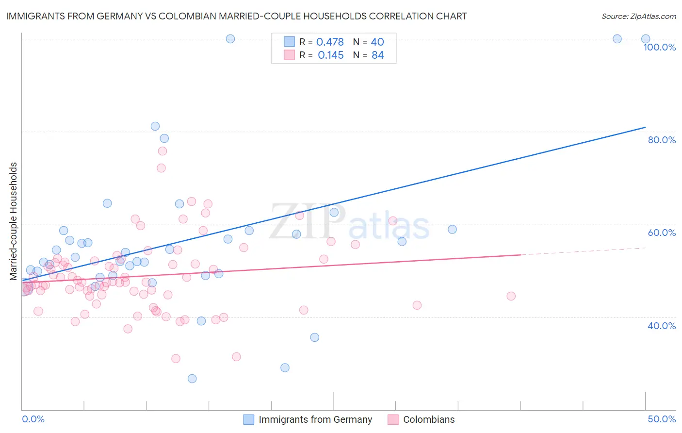 Immigrants from Germany vs Colombian Married-couple Households