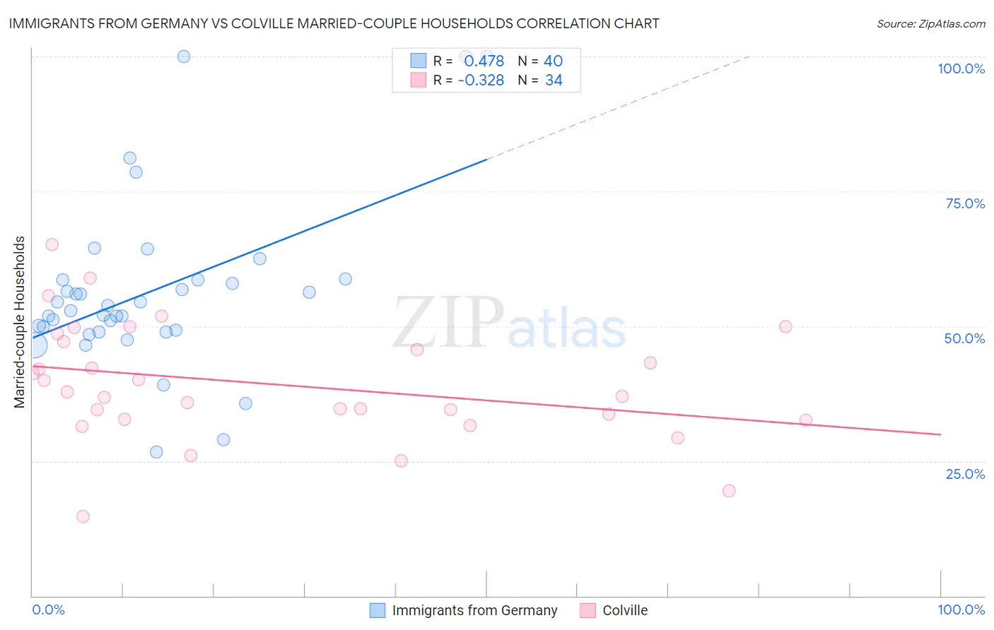 Immigrants from Germany vs Colville Married-couple Households