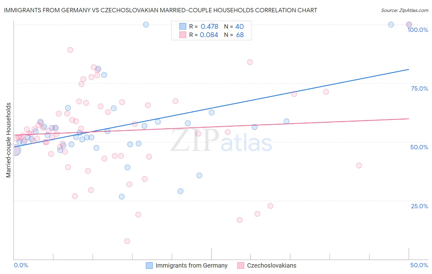 Immigrants from Germany vs Czechoslovakian Married-couple Households
