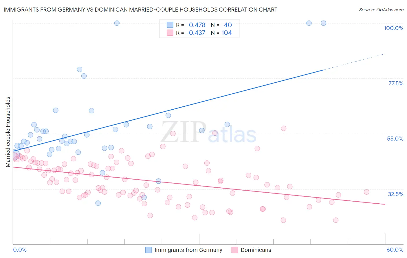 Immigrants from Germany vs Dominican Married-couple Households