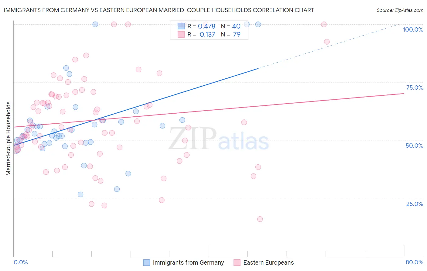 Immigrants from Germany vs Eastern European Married-couple Households