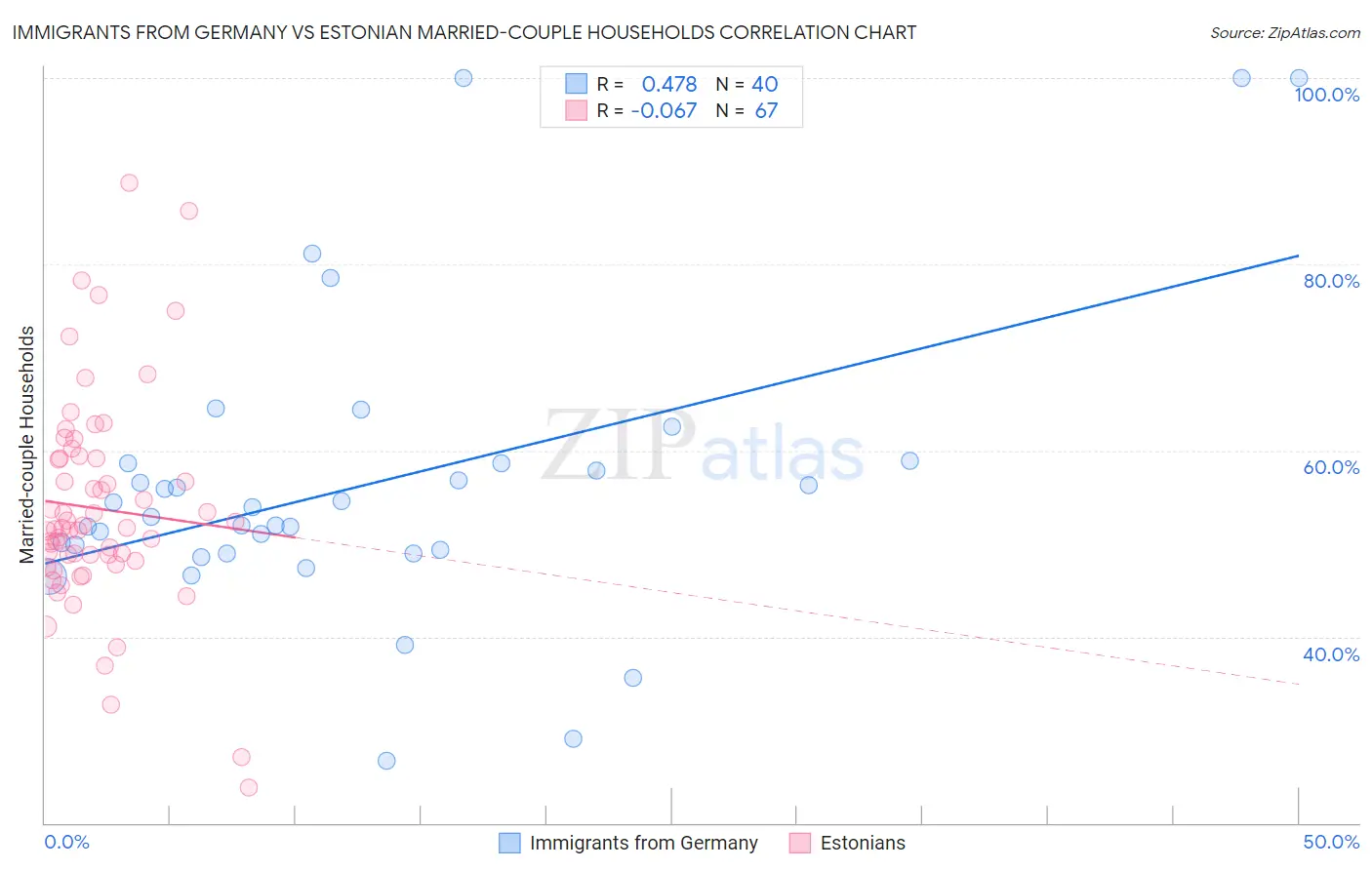 Immigrants from Germany vs Estonian Married-couple Households