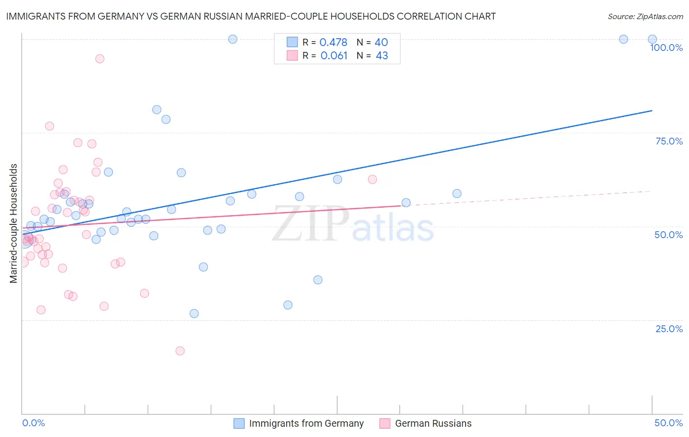 Immigrants from Germany vs German Russian Married-couple Households