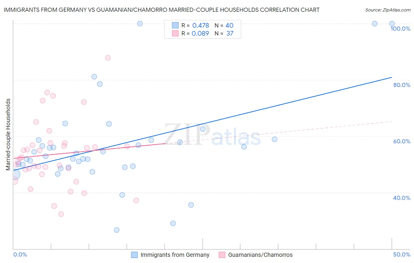 Immigrants from Germany vs Guamanian/Chamorro Married-couple Households