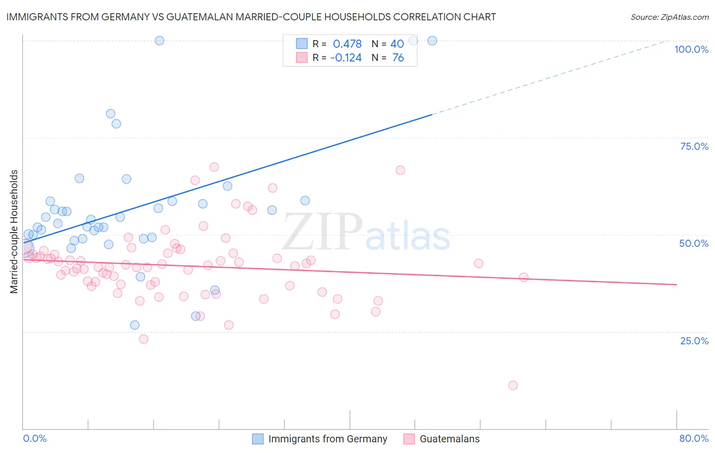 Immigrants from Germany vs Guatemalan Married-couple Households