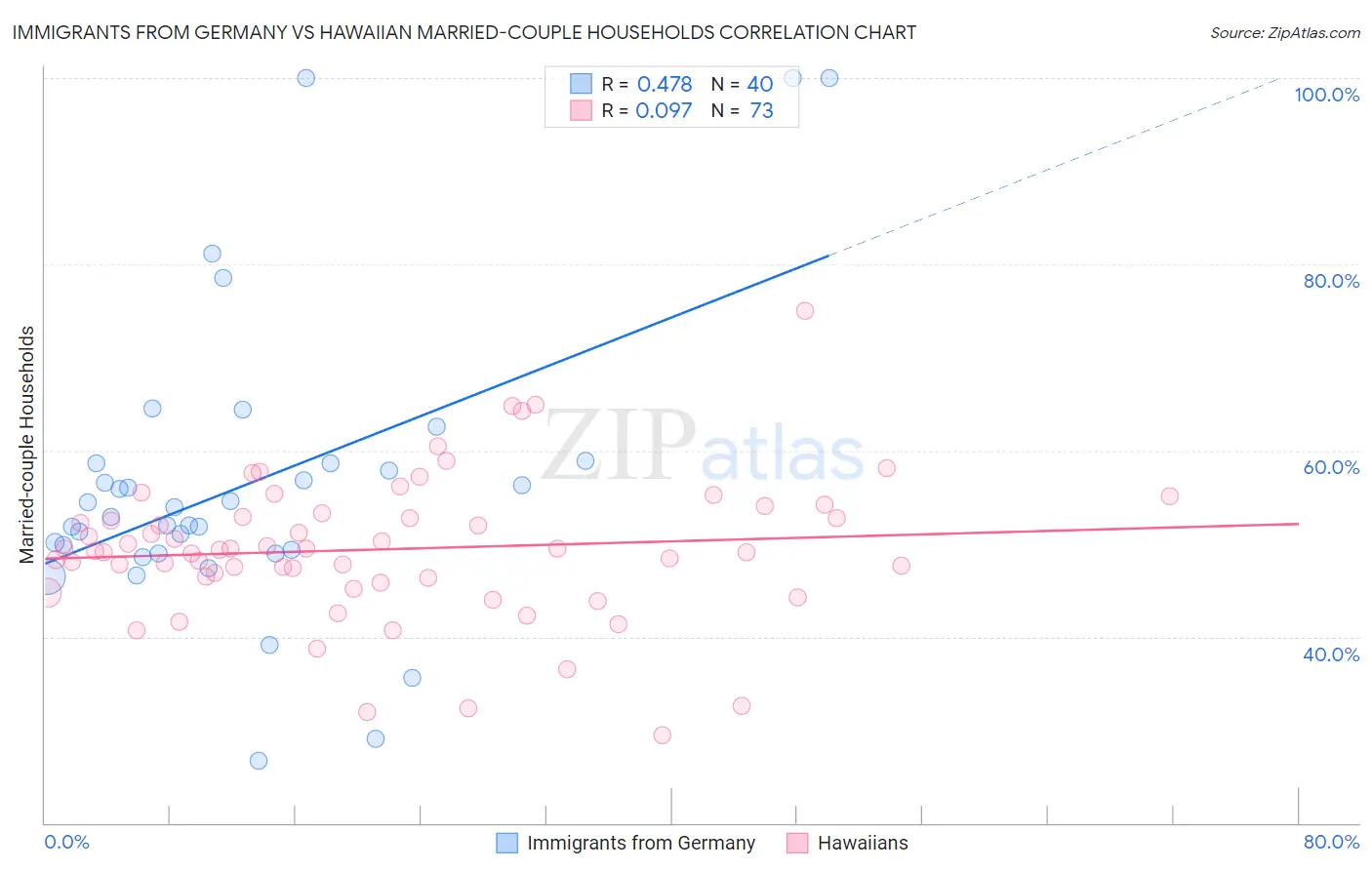 Immigrants from Germany vs Hawaiian Married-couple Households