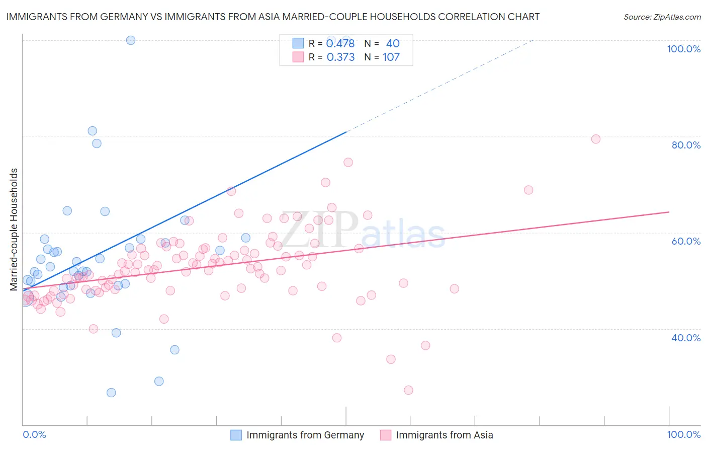 Immigrants from Germany vs Immigrants from Asia Married-couple Households
