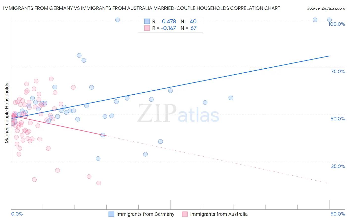 Immigrants from Germany vs Immigrants from Australia Married-couple Households