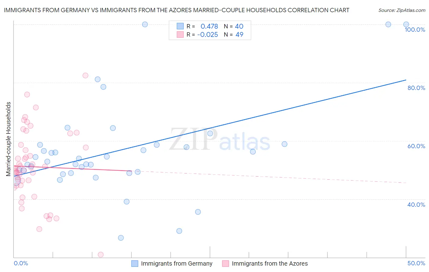 Immigrants from Germany vs Immigrants from the Azores Married-couple Households