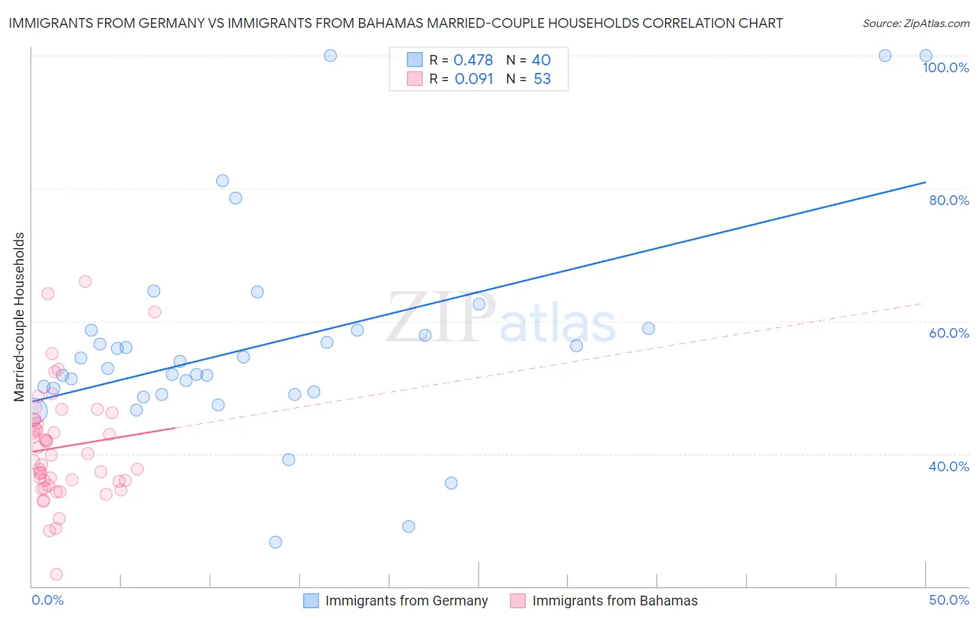 Immigrants from Germany vs Immigrants from Bahamas Married-couple Households