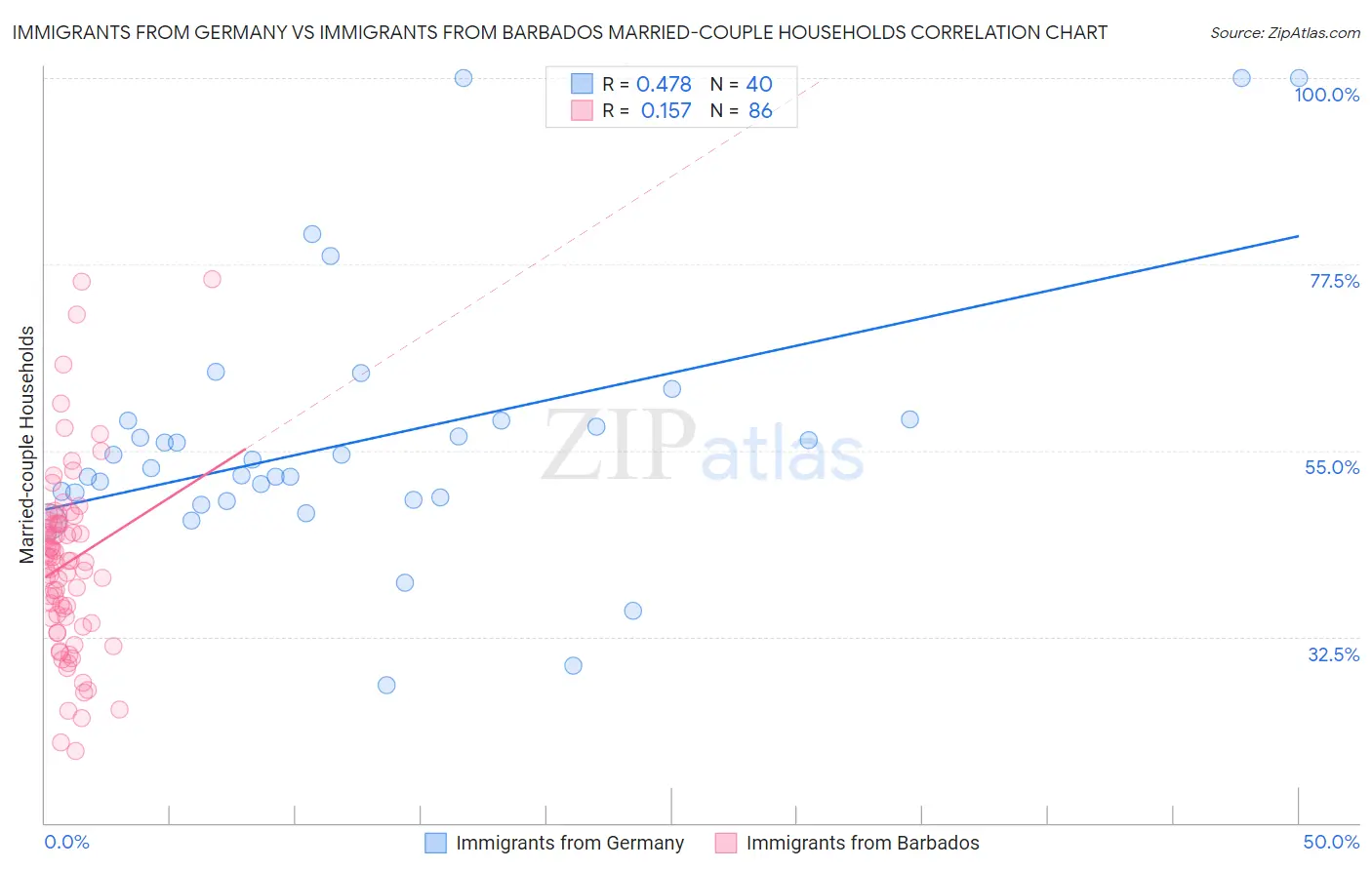 Immigrants from Germany vs Immigrants from Barbados Married-couple Households