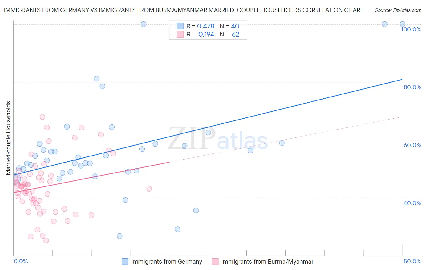 Immigrants from Germany vs Immigrants from Burma/Myanmar Married-couple Households