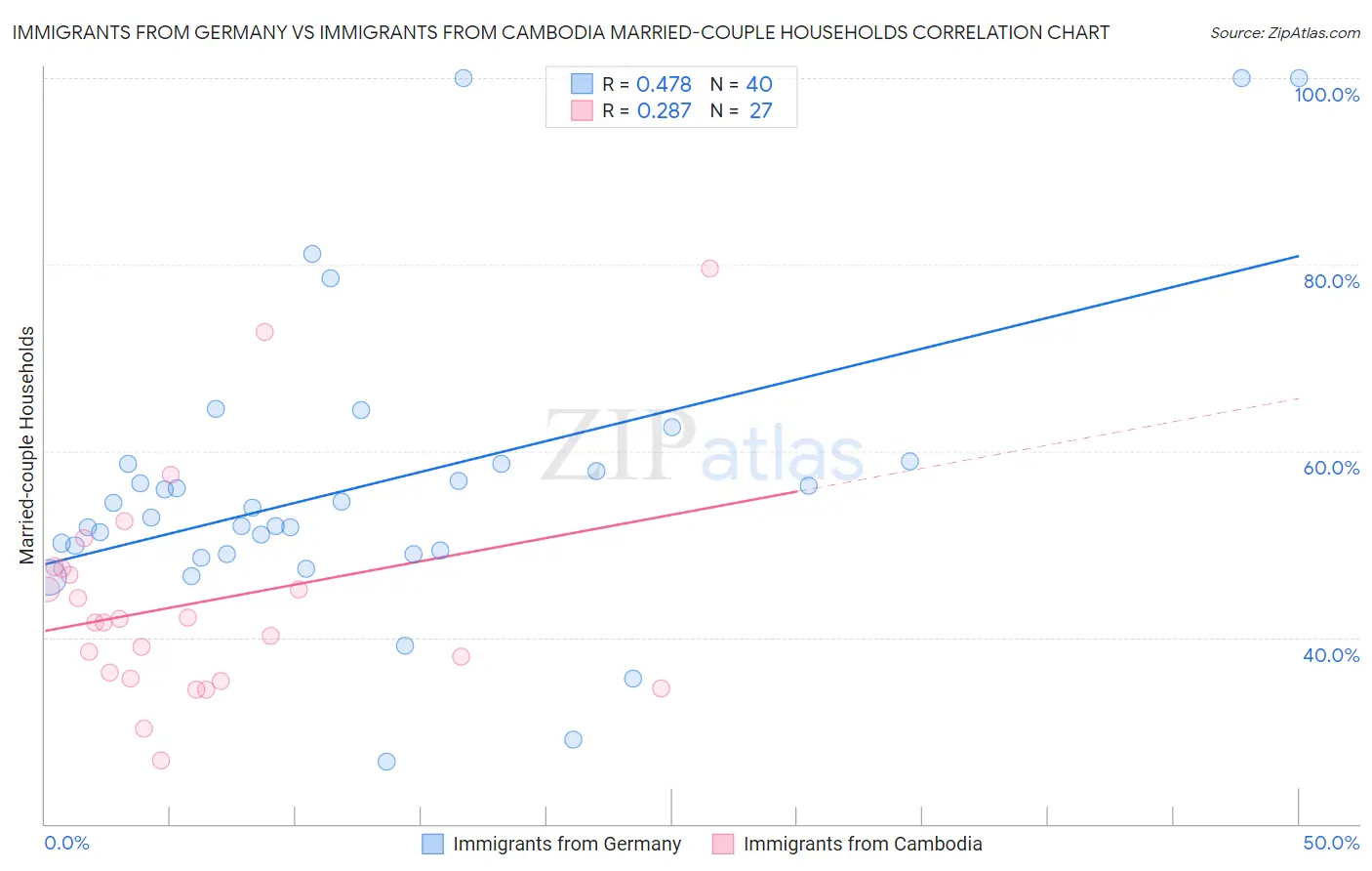 Immigrants from Germany vs Immigrants from Cambodia Married-couple Households