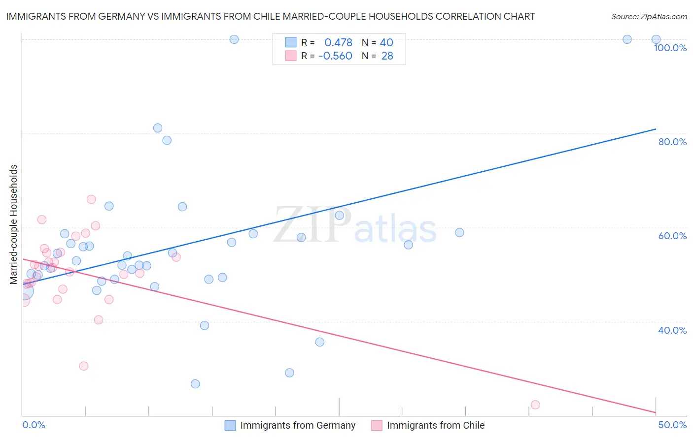 Immigrants from Germany vs Immigrants from Chile Married-couple Households