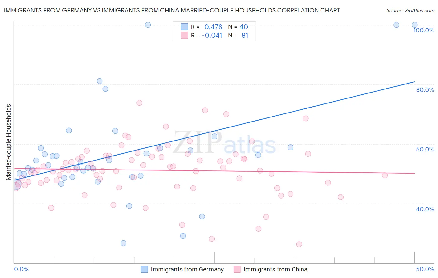 Immigrants from Germany vs Immigrants from China Married-couple Households
