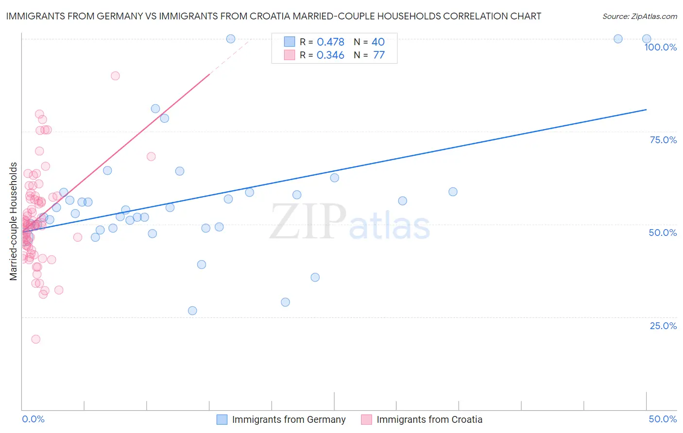 Immigrants from Germany vs Immigrants from Croatia Married-couple Households