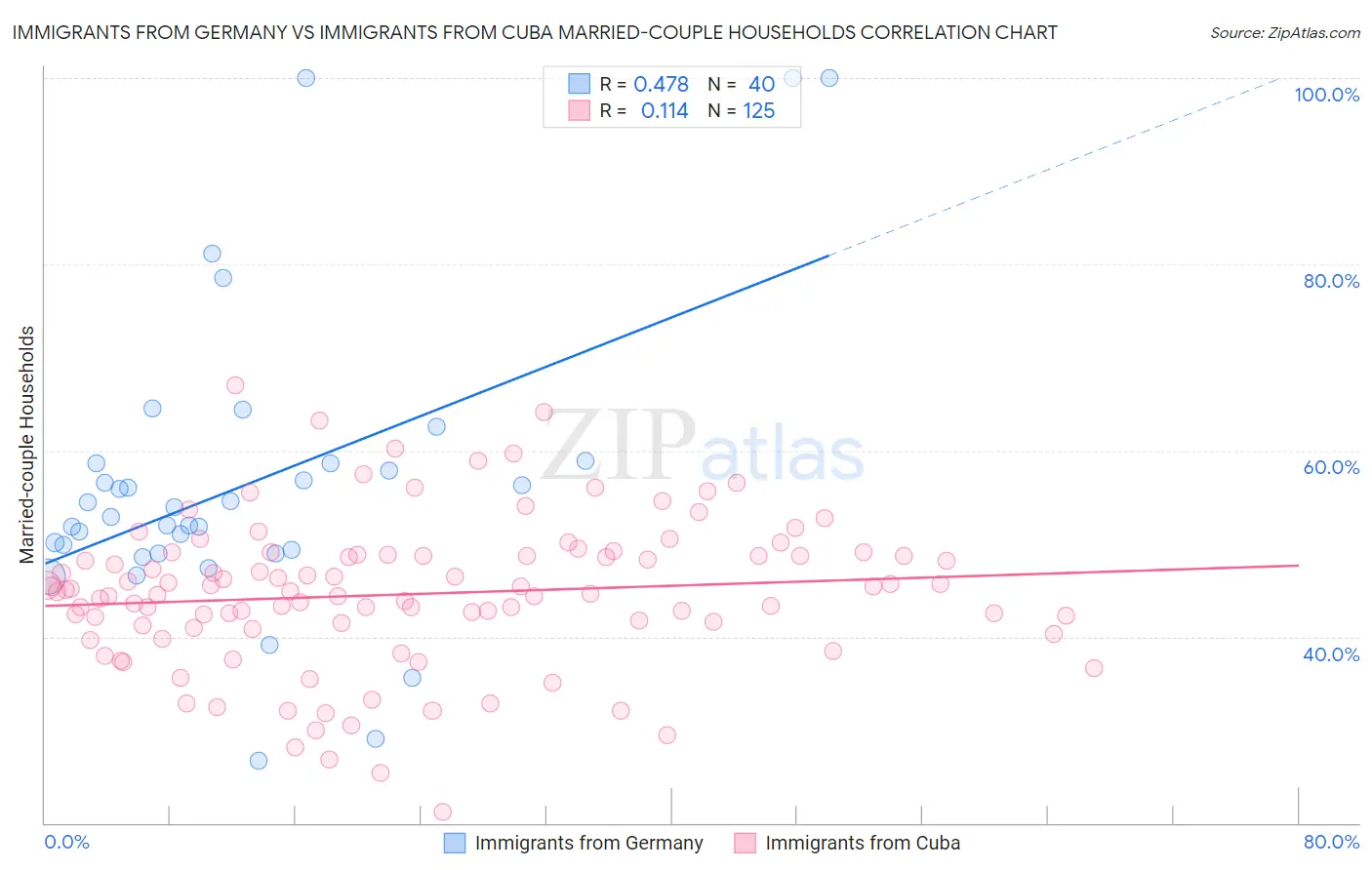 Immigrants from Germany vs Immigrants from Cuba Married-couple Households