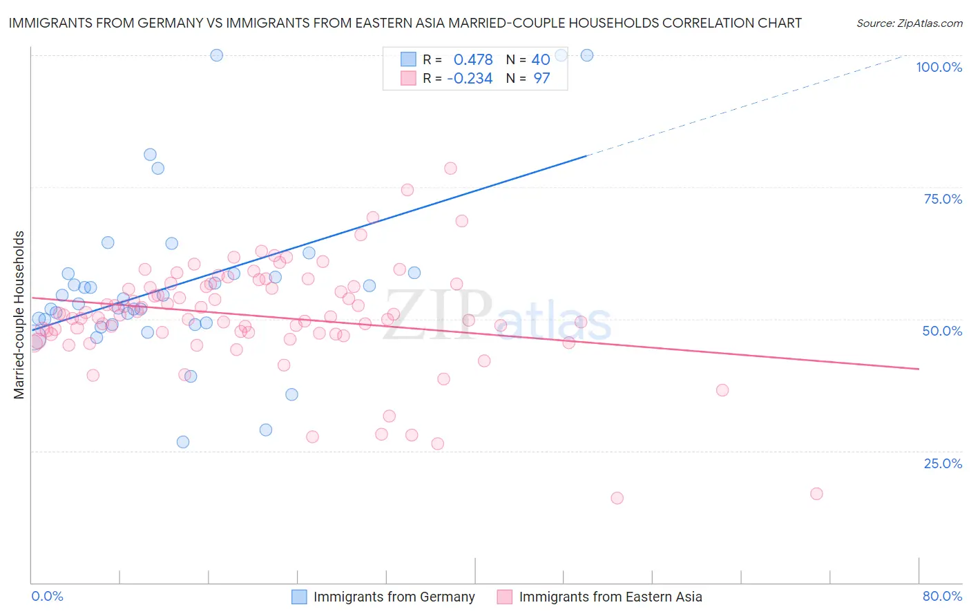 Immigrants from Germany vs Immigrants from Eastern Asia Married-couple Households