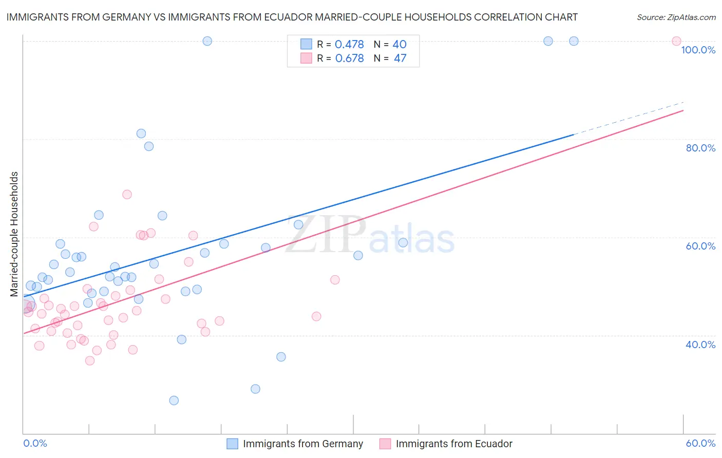 Immigrants from Germany vs Immigrants from Ecuador Married-couple Households