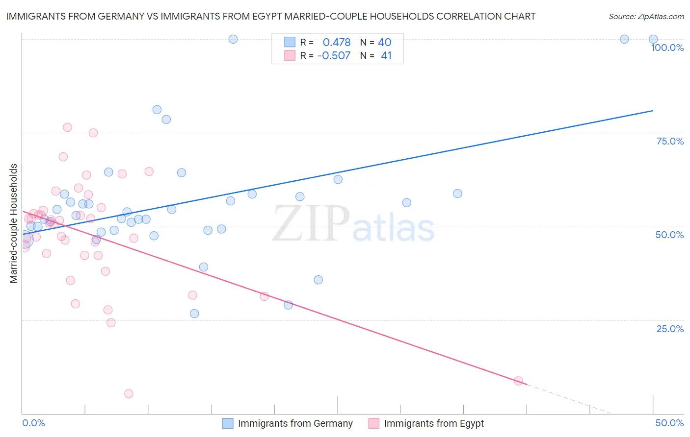 Immigrants from Germany vs Immigrants from Egypt Married-couple Households