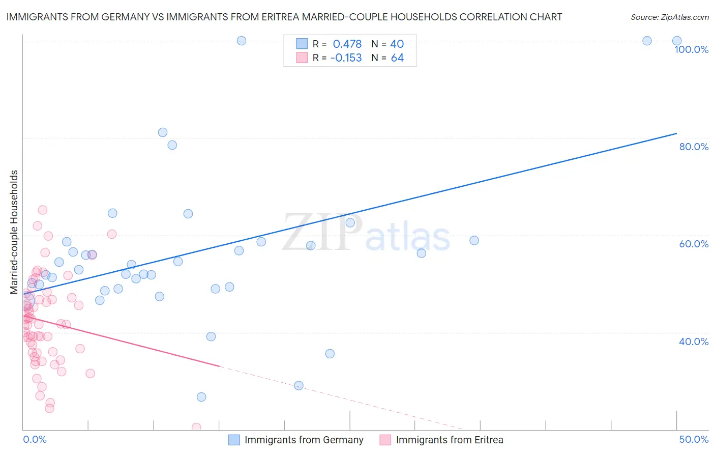 Immigrants from Germany vs Immigrants from Eritrea Married-couple Households