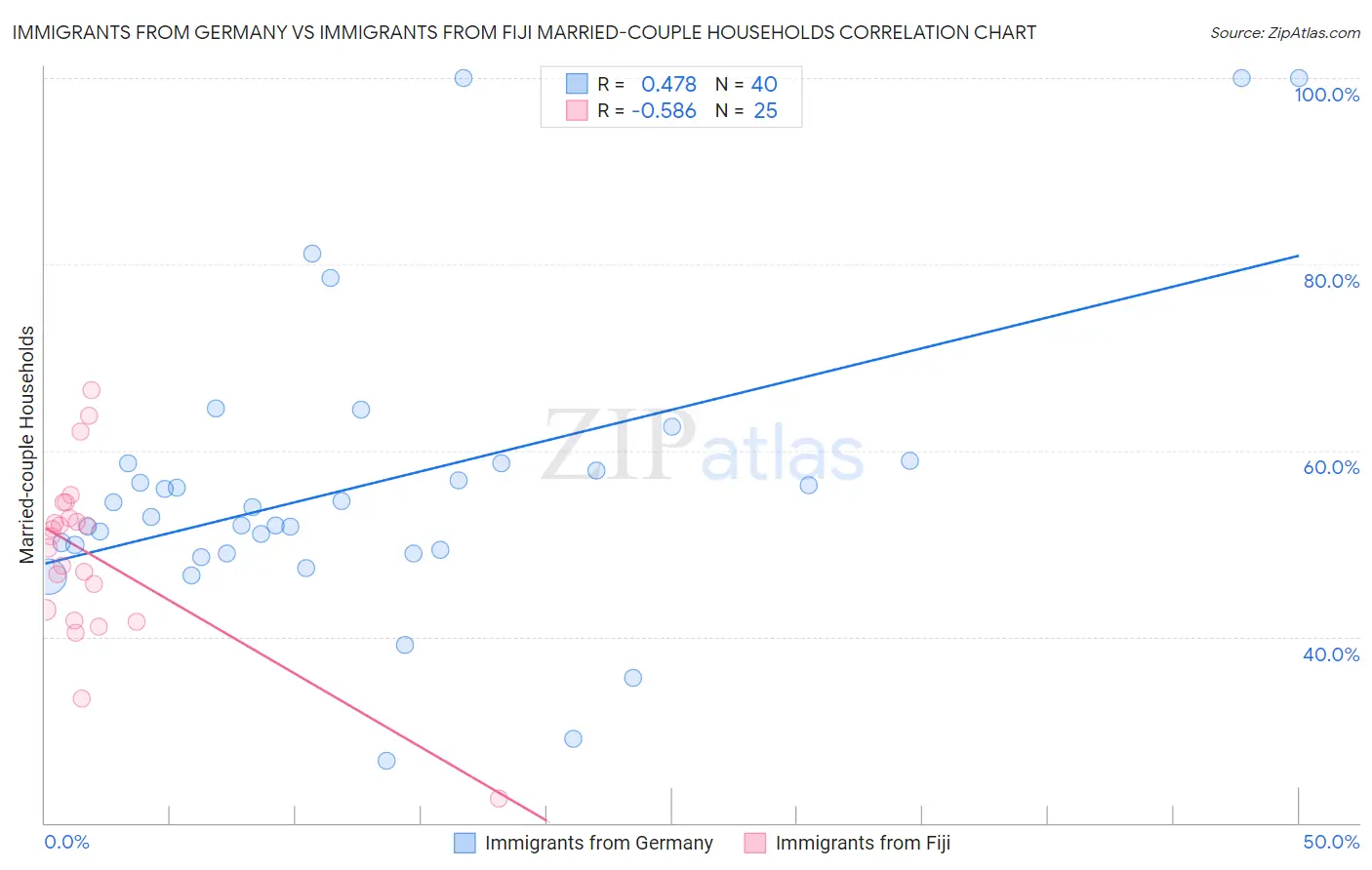Immigrants from Germany vs Immigrants from Fiji Married-couple Households