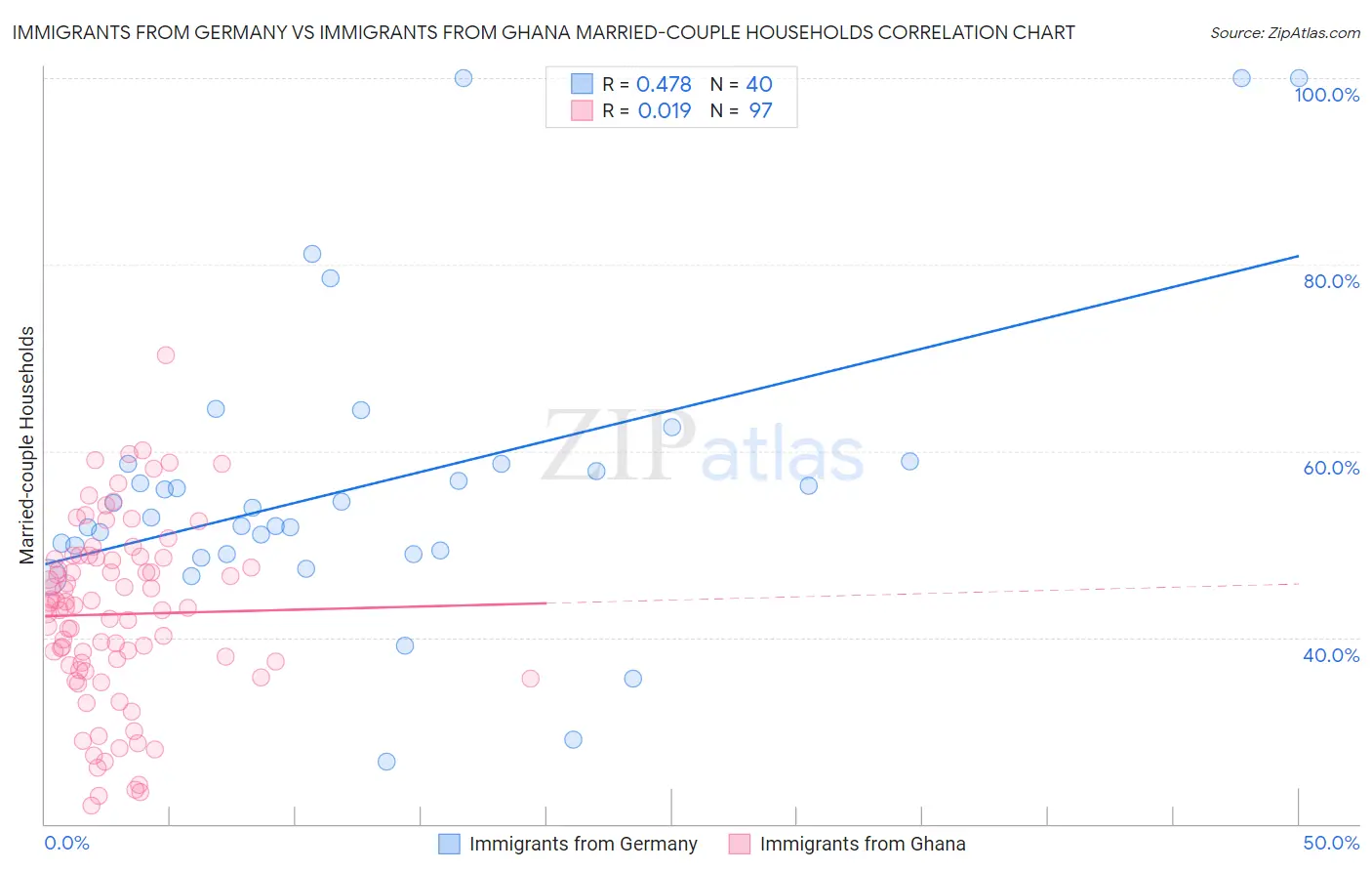 Immigrants from Germany vs Immigrants from Ghana Married-couple Households