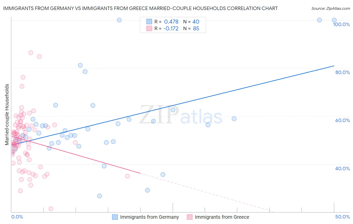 Immigrants from Germany vs Immigrants from Greece Married-couple Households