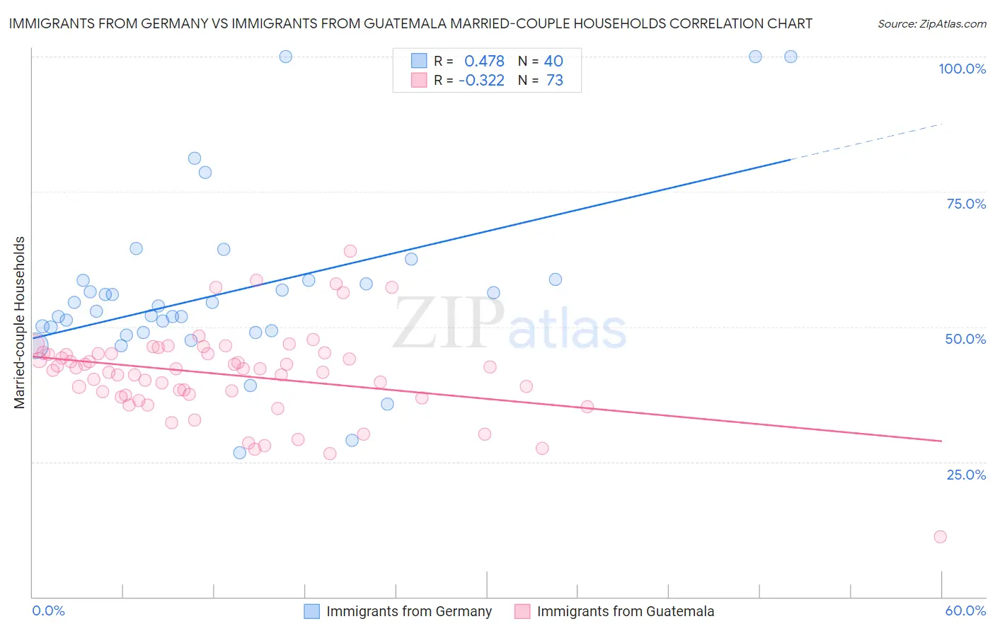 Immigrants from Germany vs Immigrants from Guatemala Married-couple Households