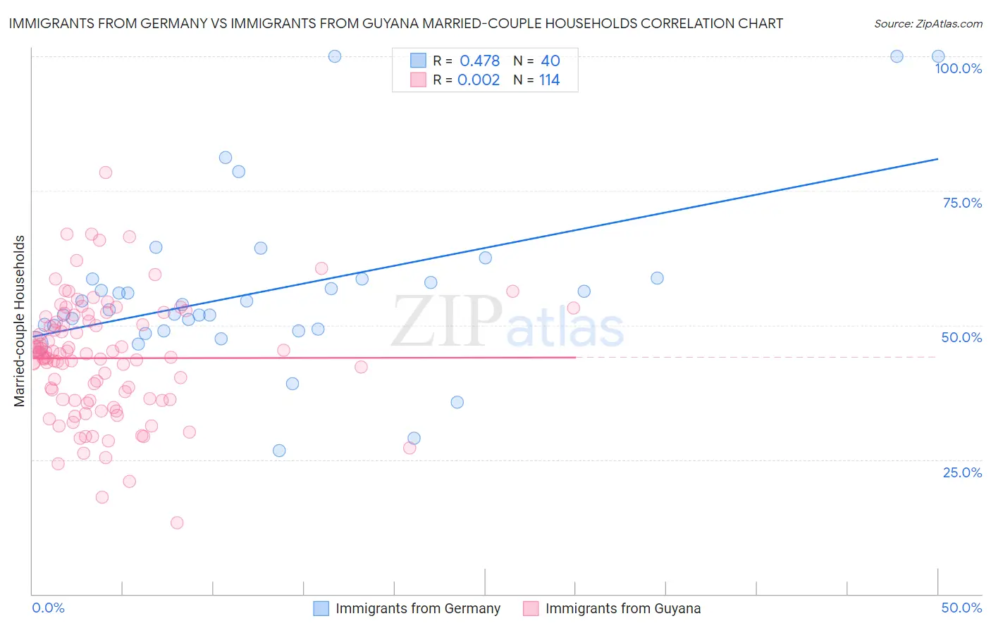 Immigrants from Germany vs Immigrants from Guyana Married-couple Households