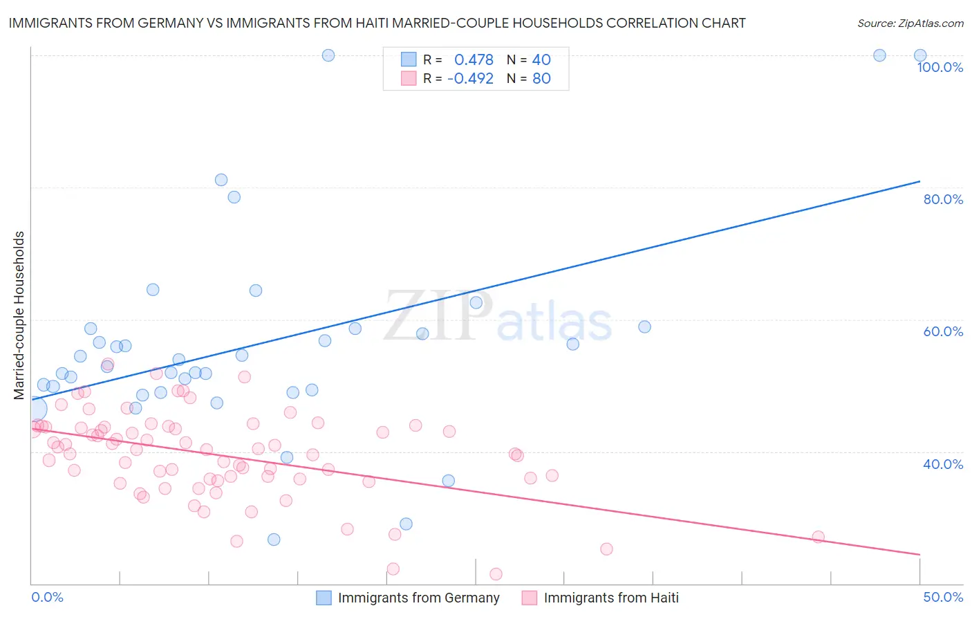 Immigrants from Germany vs Immigrants from Haiti Married-couple Households