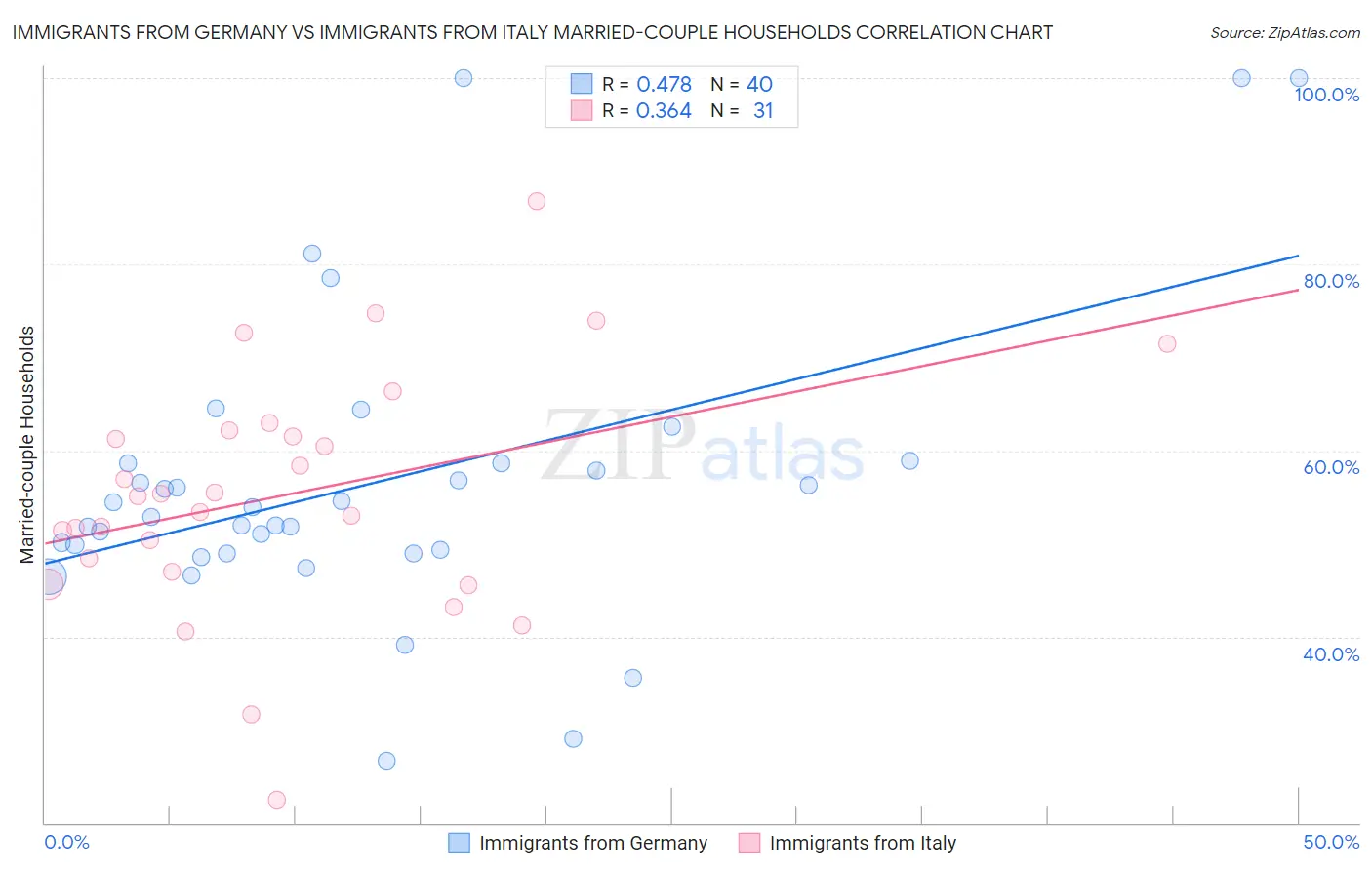 Immigrants from Germany vs Immigrants from Italy Married-couple Households