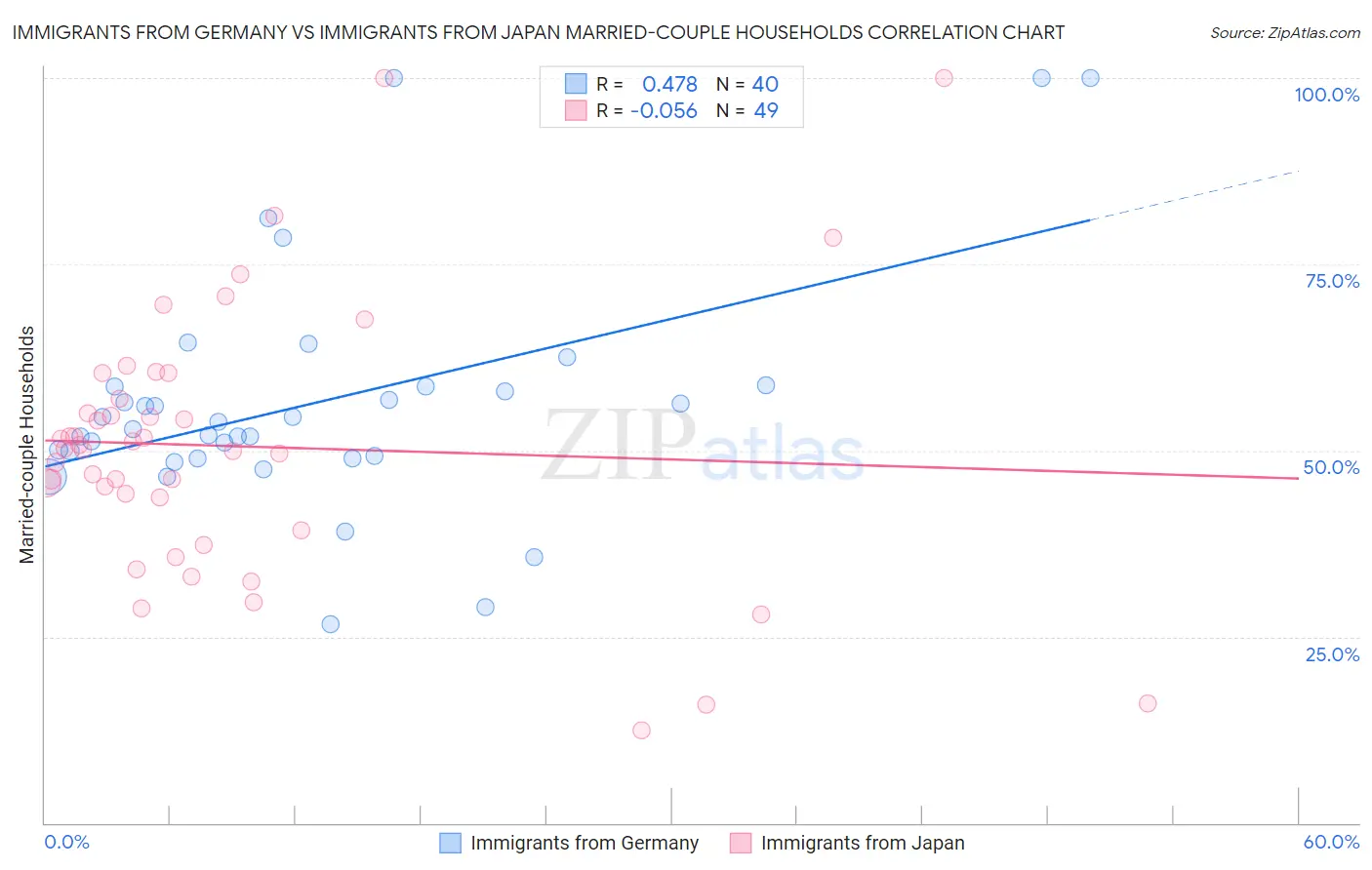 Immigrants from Germany vs Immigrants from Japan Married-couple Households