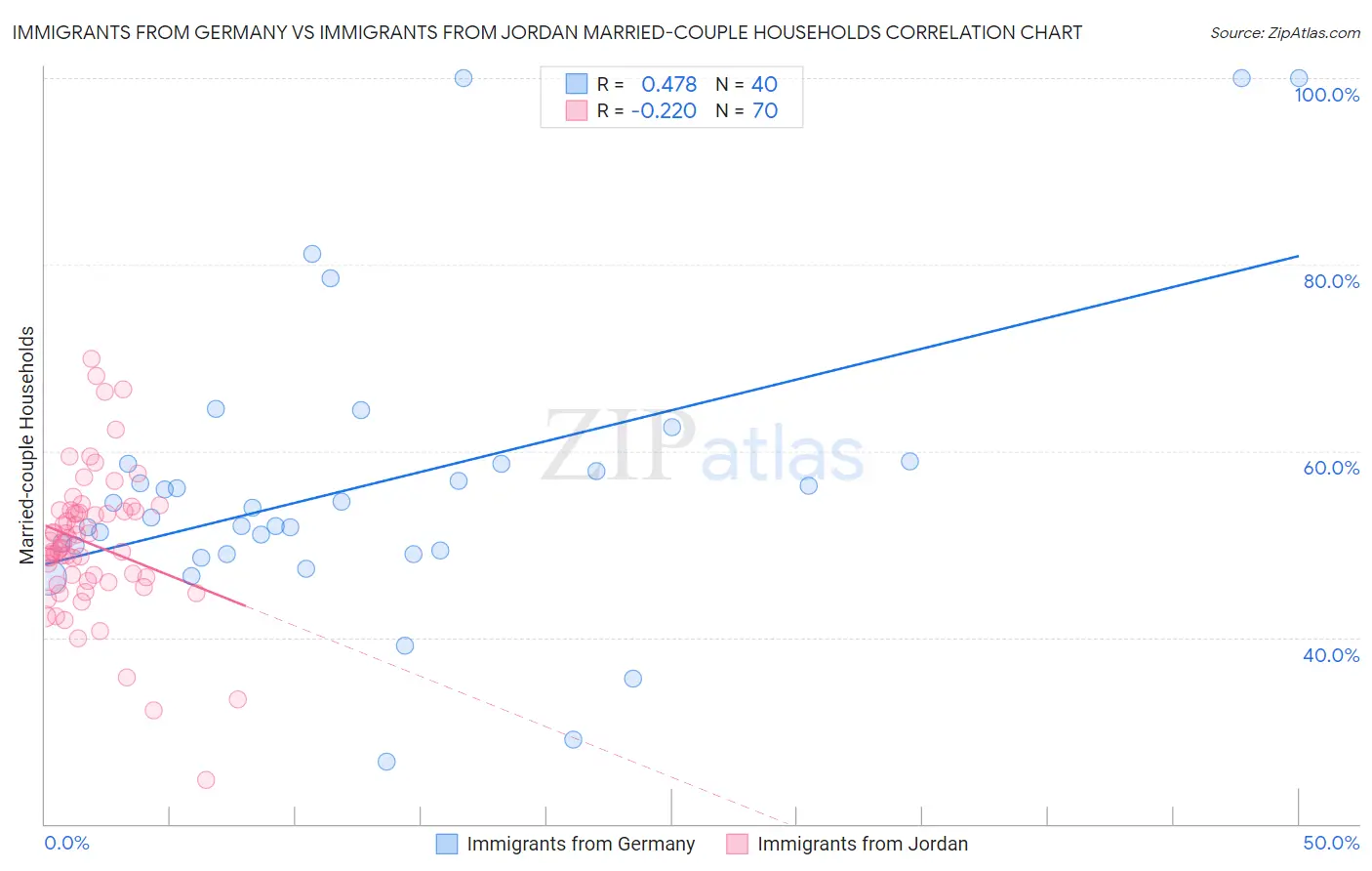 Immigrants from Germany vs Immigrants from Jordan Married-couple Households