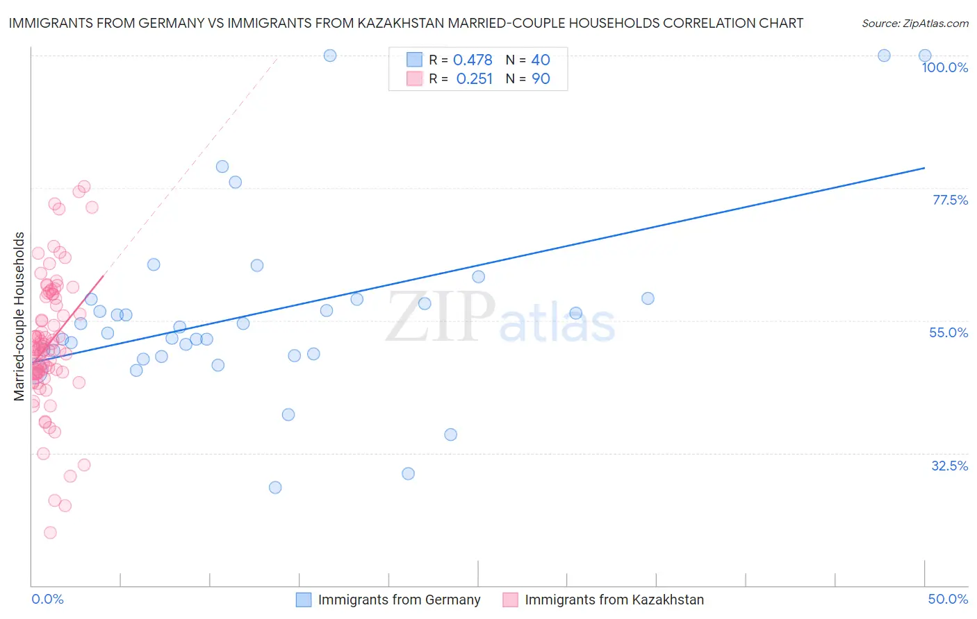 Immigrants from Germany vs Immigrants from Kazakhstan Married-couple Households