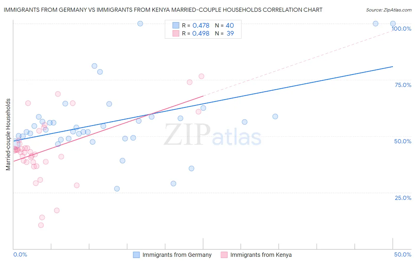 Immigrants from Germany vs Immigrants from Kenya Married-couple Households