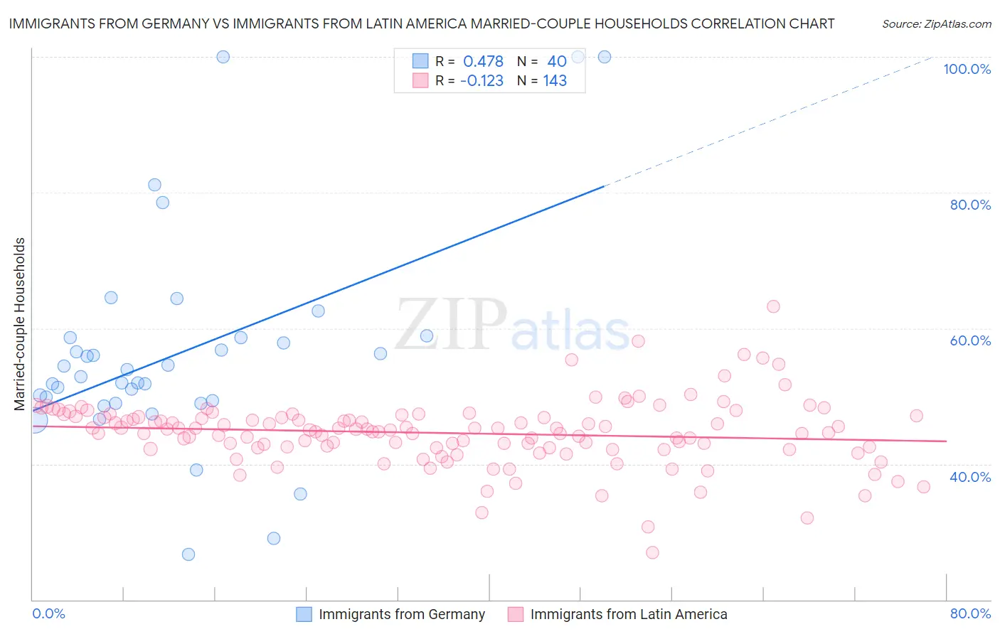 Immigrants from Germany vs Immigrants from Latin America Married-couple Households