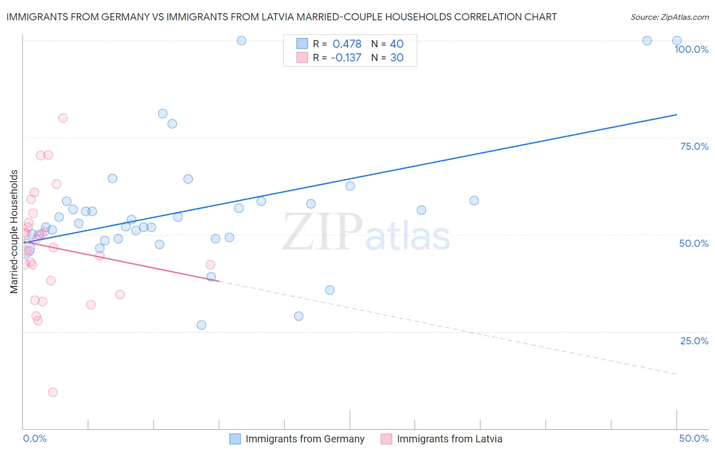Immigrants from Germany vs Immigrants from Latvia Married-couple Households