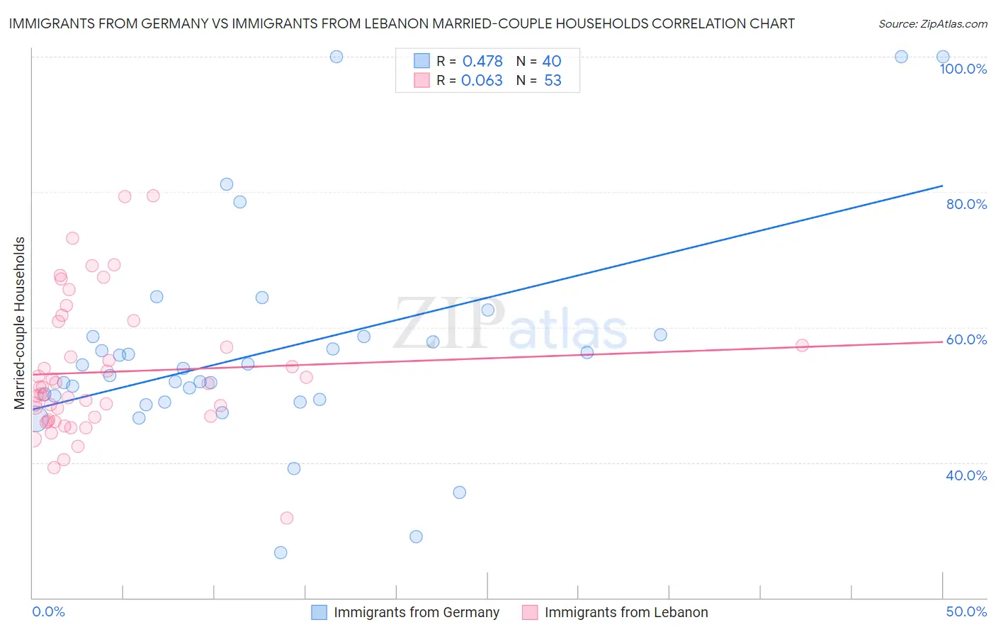 Immigrants from Germany vs Immigrants from Lebanon Married-couple Households
