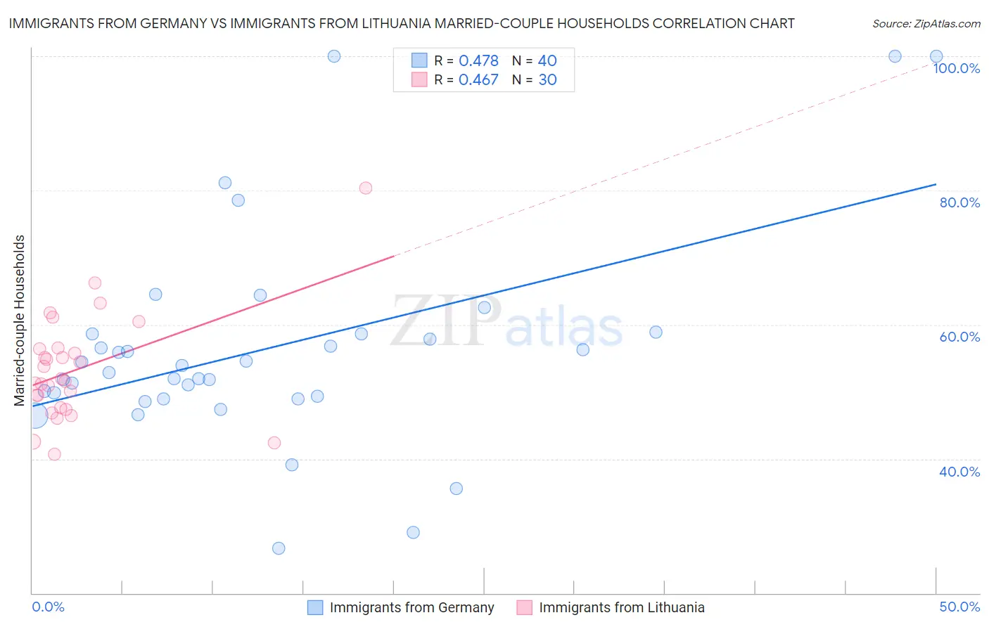Immigrants from Germany vs Immigrants from Lithuania Married-couple Households