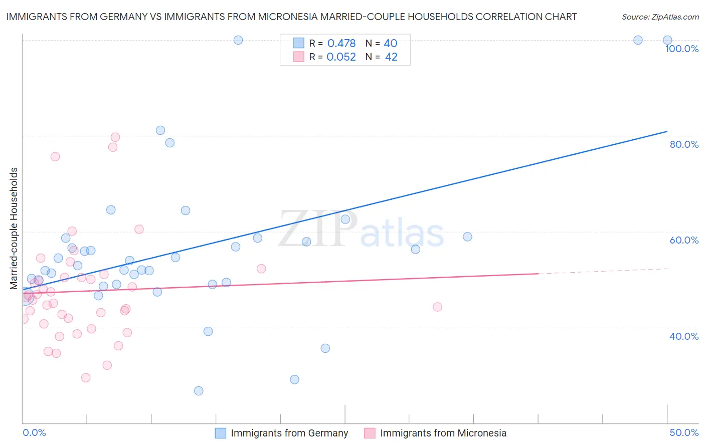 Immigrants from Germany vs Immigrants from Micronesia Married-couple Households