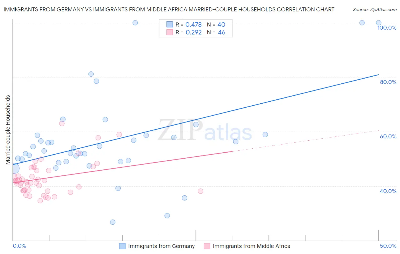 Immigrants from Germany vs Immigrants from Middle Africa Married-couple Households