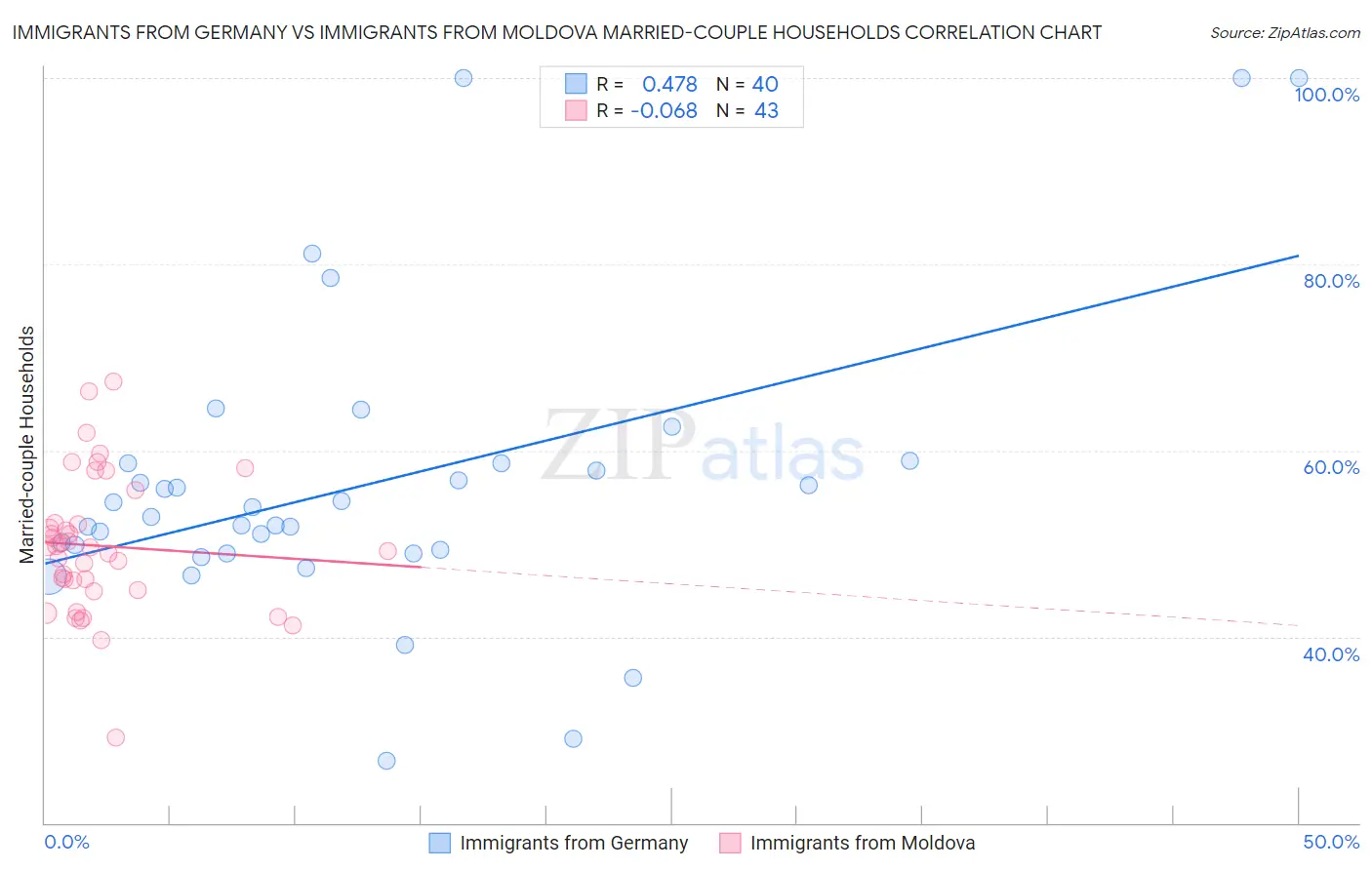 Immigrants from Germany vs Immigrants from Moldova Married-couple Households
