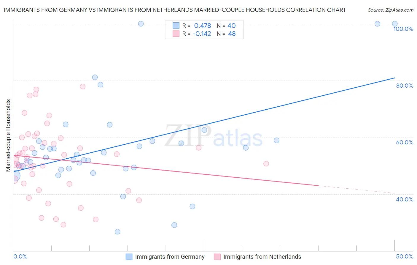 Immigrants from Germany vs Immigrants from Netherlands Married-couple Households