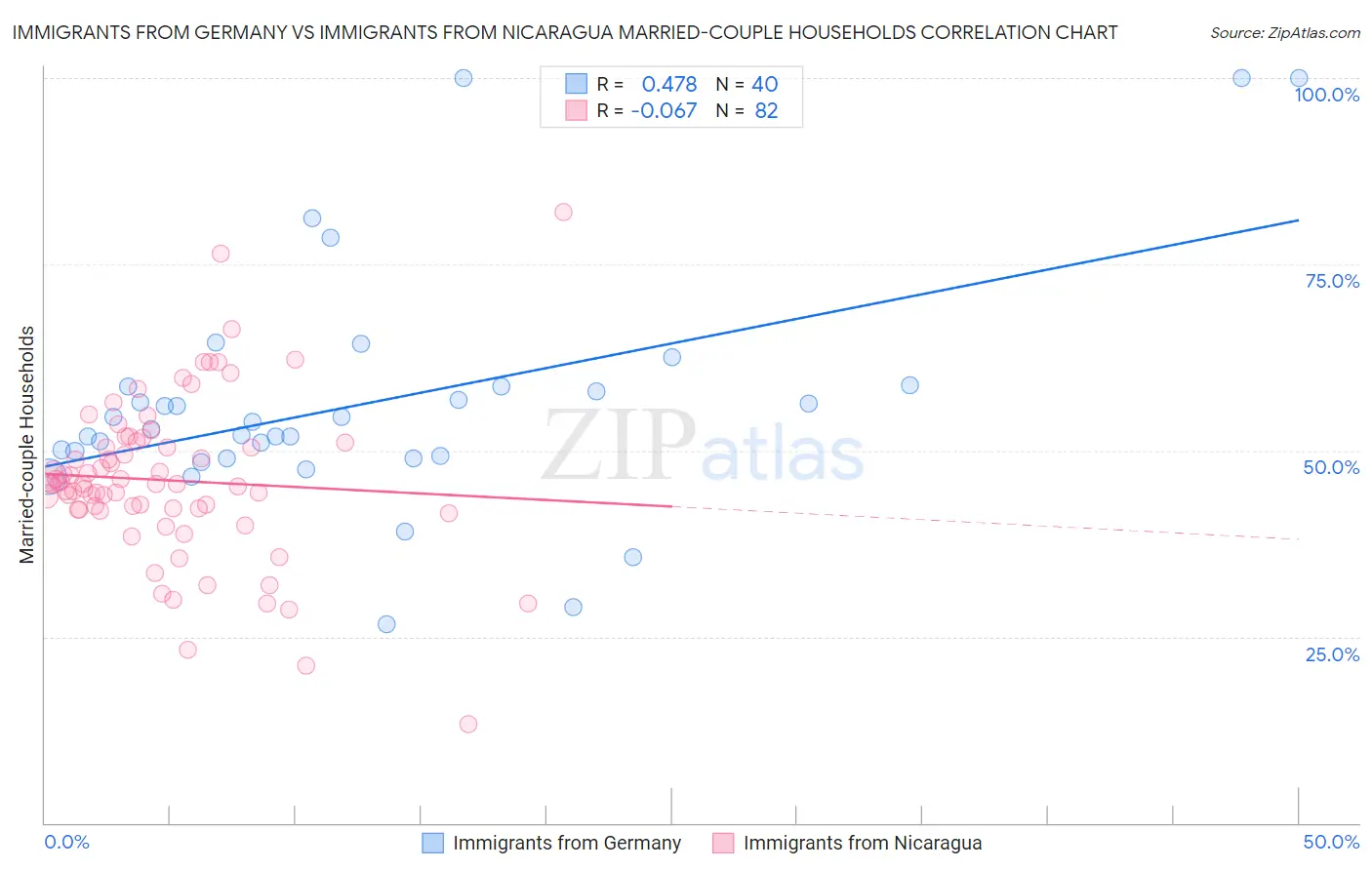 Immigrants from Germany vs Immigrants from Nicaragua Married-couple Households