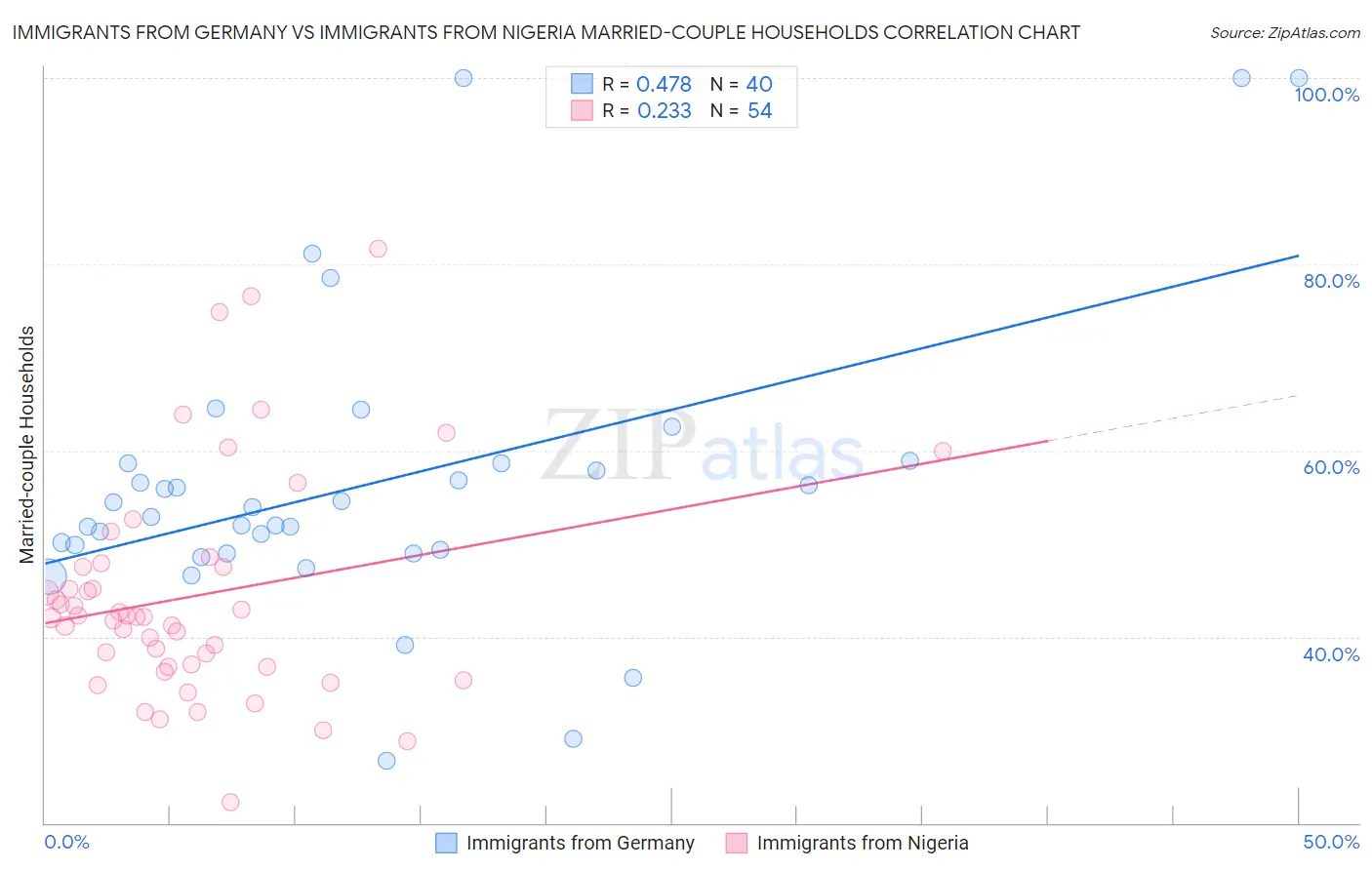 Immigrants from Germany vs Immigrants from Nigeria Married-couple Households