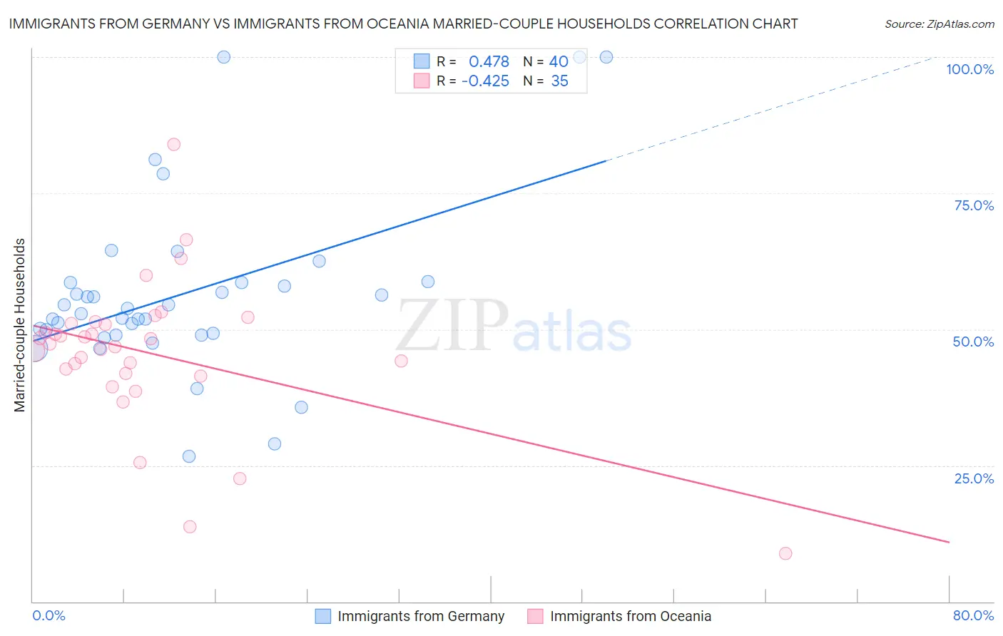 Immigrants from Germany vs Immigrants from Oceania Married-couple Households