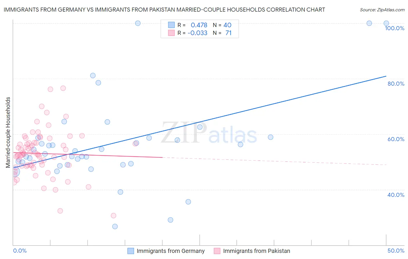 Immigrants from Germany vs Immigrants from Pakistan Married-couple Households